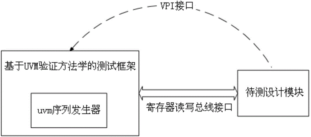 UVM (universal verification methodology) based write-only register verification test platform and verification method