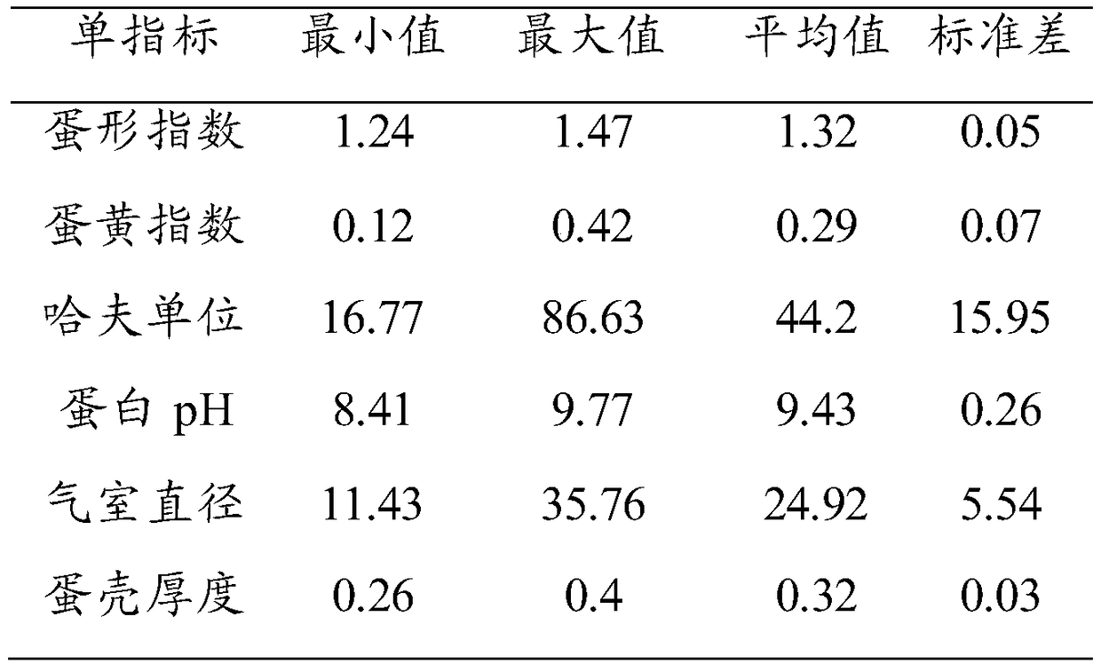 Poultry egg freshness comprehensive index detection method based on visible/near-infrared spectroscopy