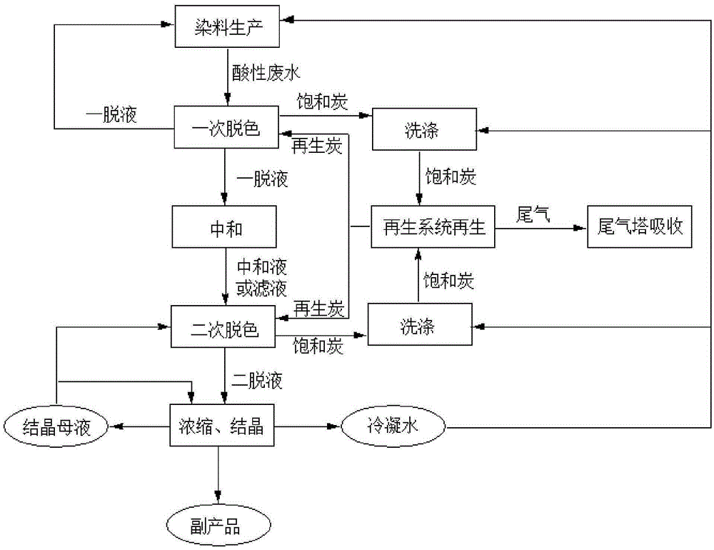 Continuous treatment method for dye industry acid wastewater