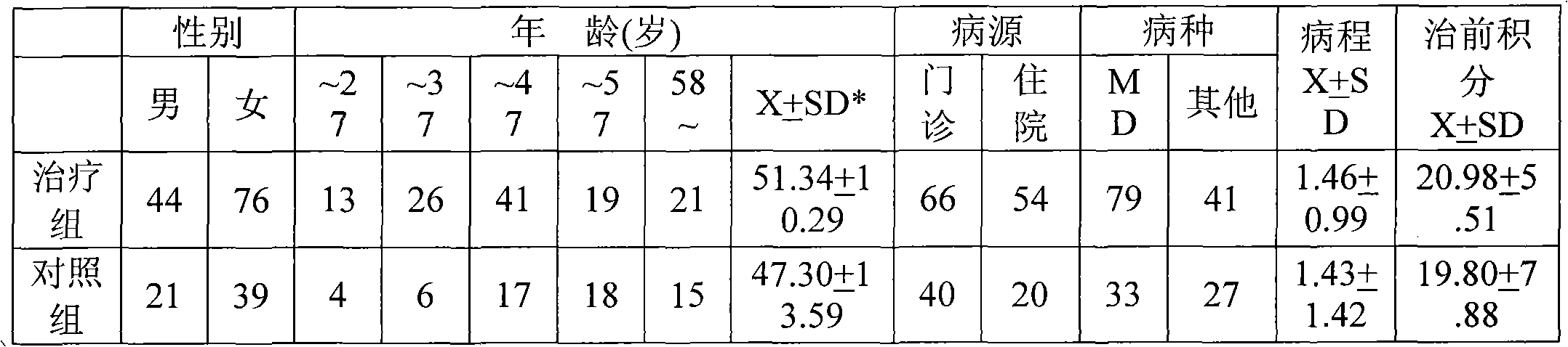 Traditional Chinese medicine composition for treating vertigo and preparation method thereof