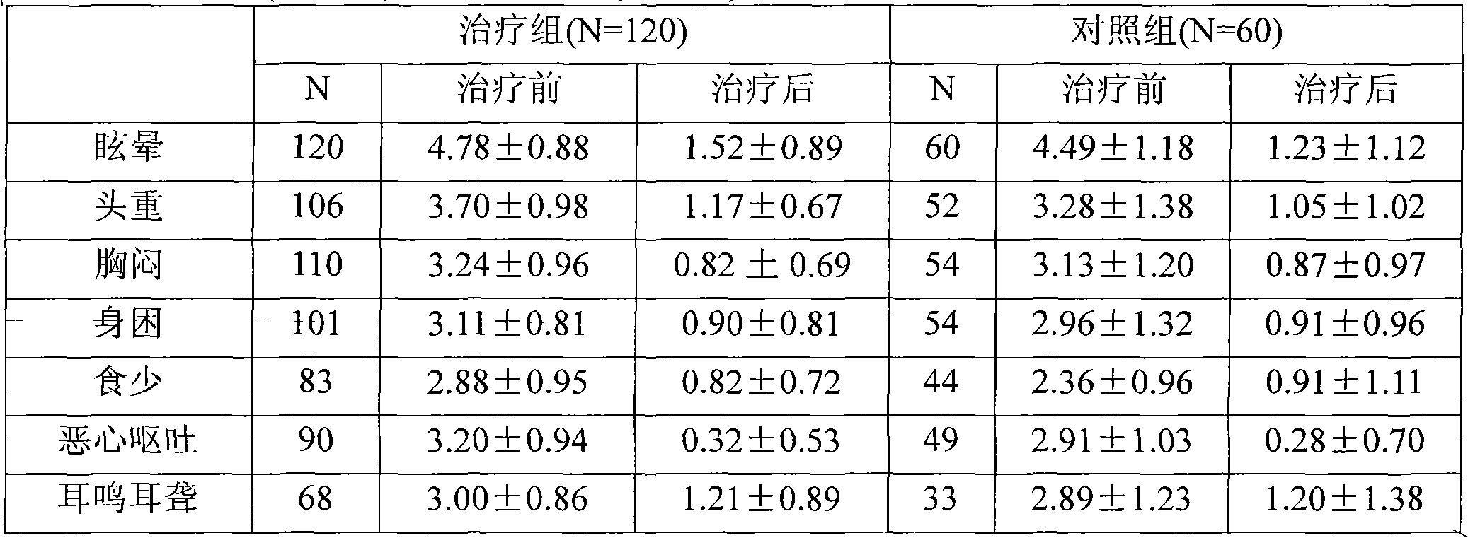 Traditional Chinese medicine composition for treating vertigo and preparation method thereof