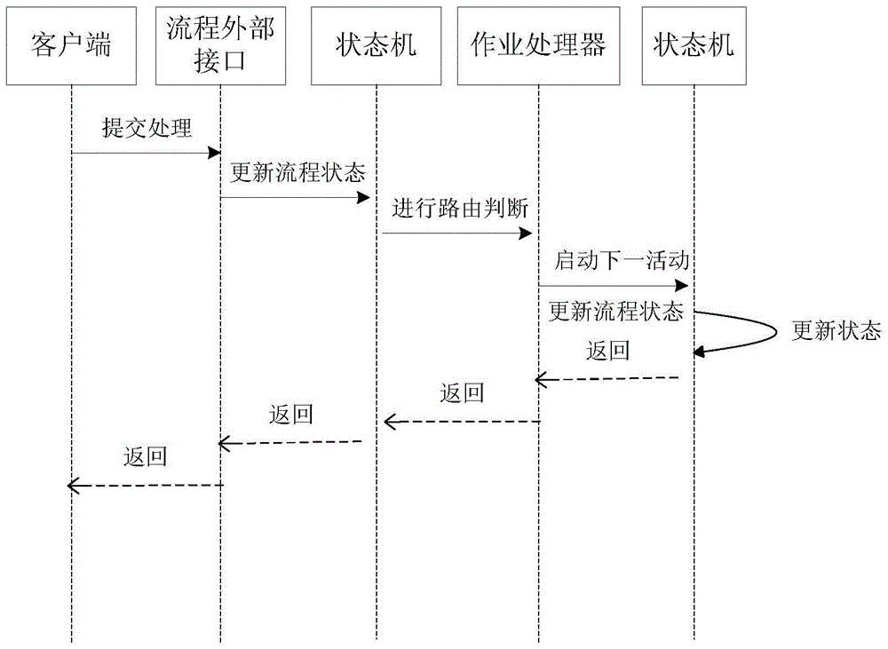 General process asynchronous scheduling method and system