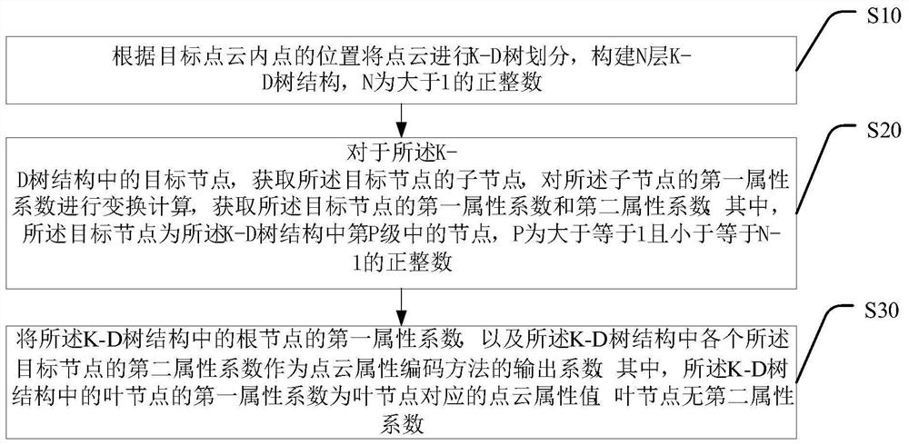 Point cloud attribute coding method, decoding method, coding device and decoding device