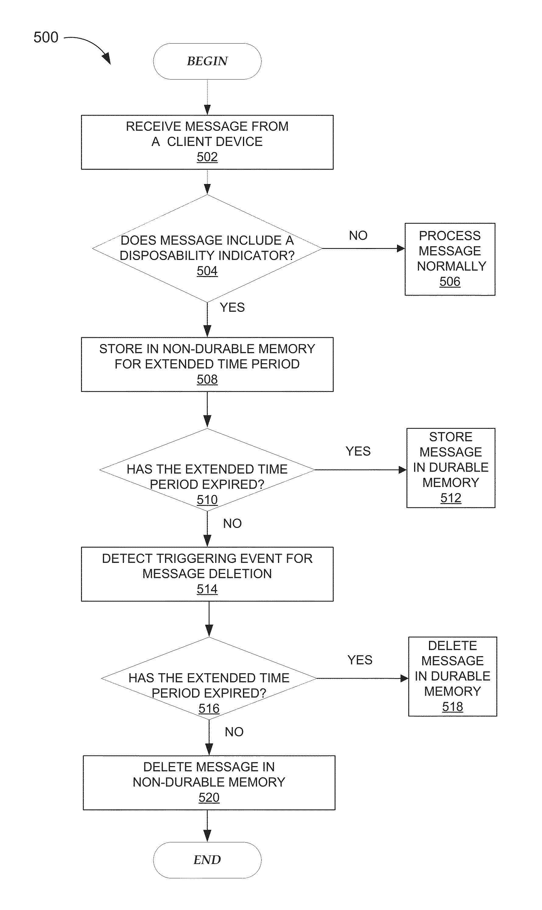 Storage and processing of ephemeral messages