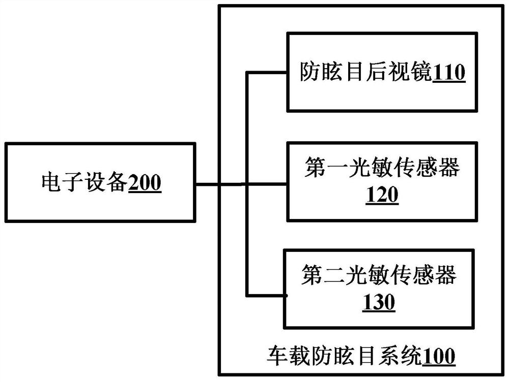 Control method and control system of anti-dazzling rearview mirror