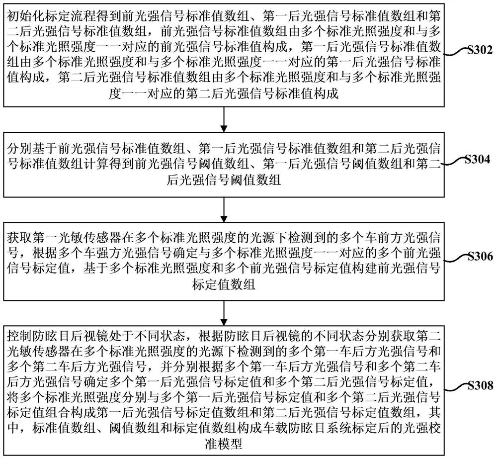 Control method and control system of anti-dazzling rearview mirror