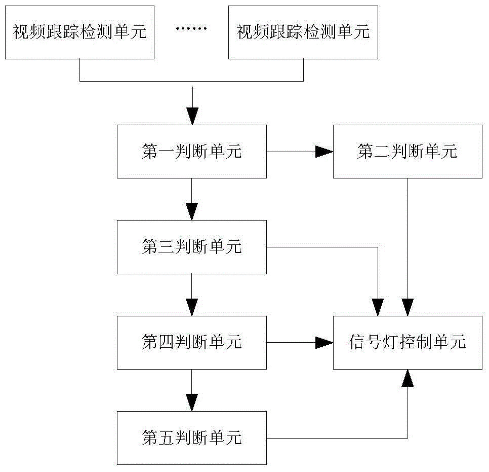 A control system and method capable of realizing two-way green wave traffic on trunk roads