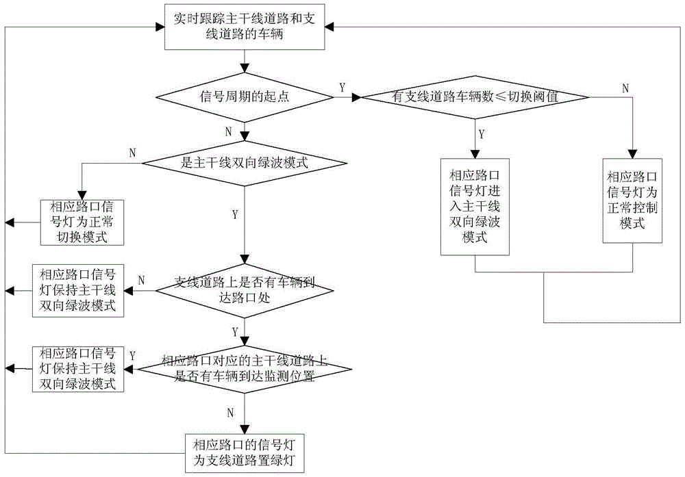 A control system and method capable of realizing two-way green wave traffic on trunk roads