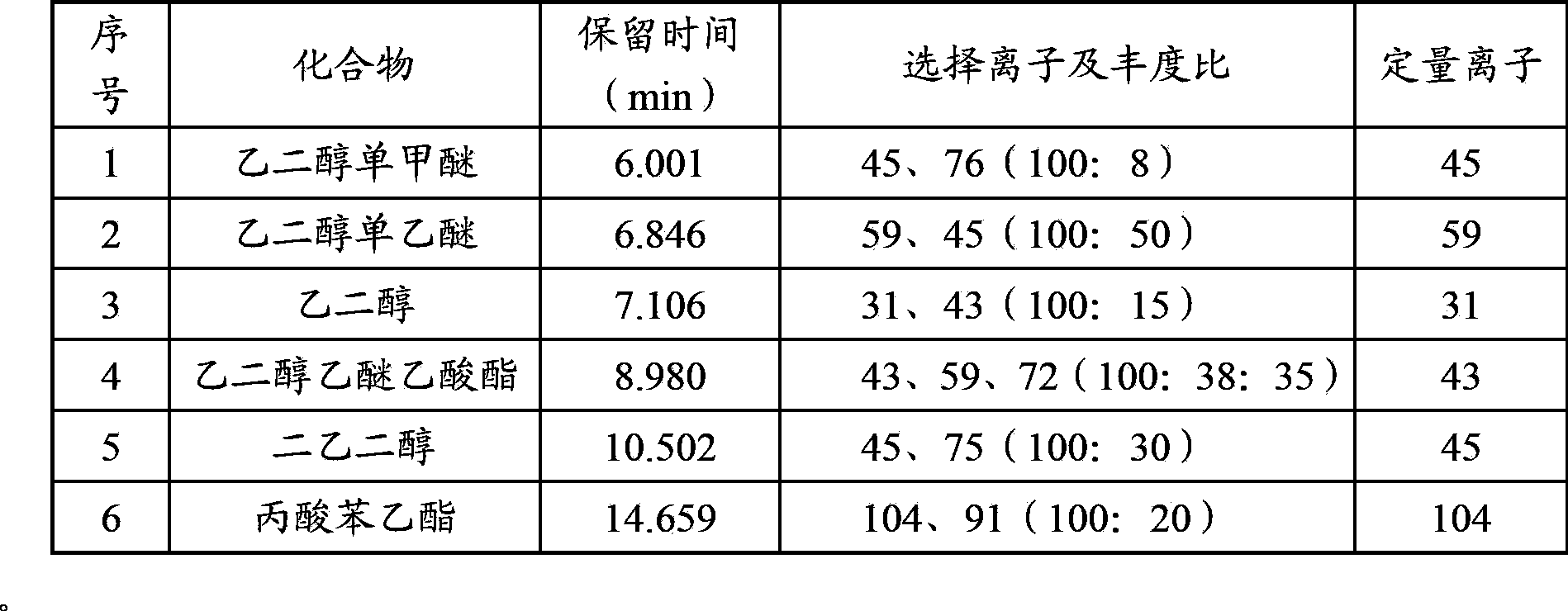 Method for determining ethylene glycol monomethyl ether, glycol ether, ethylene glycol ether acetate, glycol and diglycol in food wrap paper