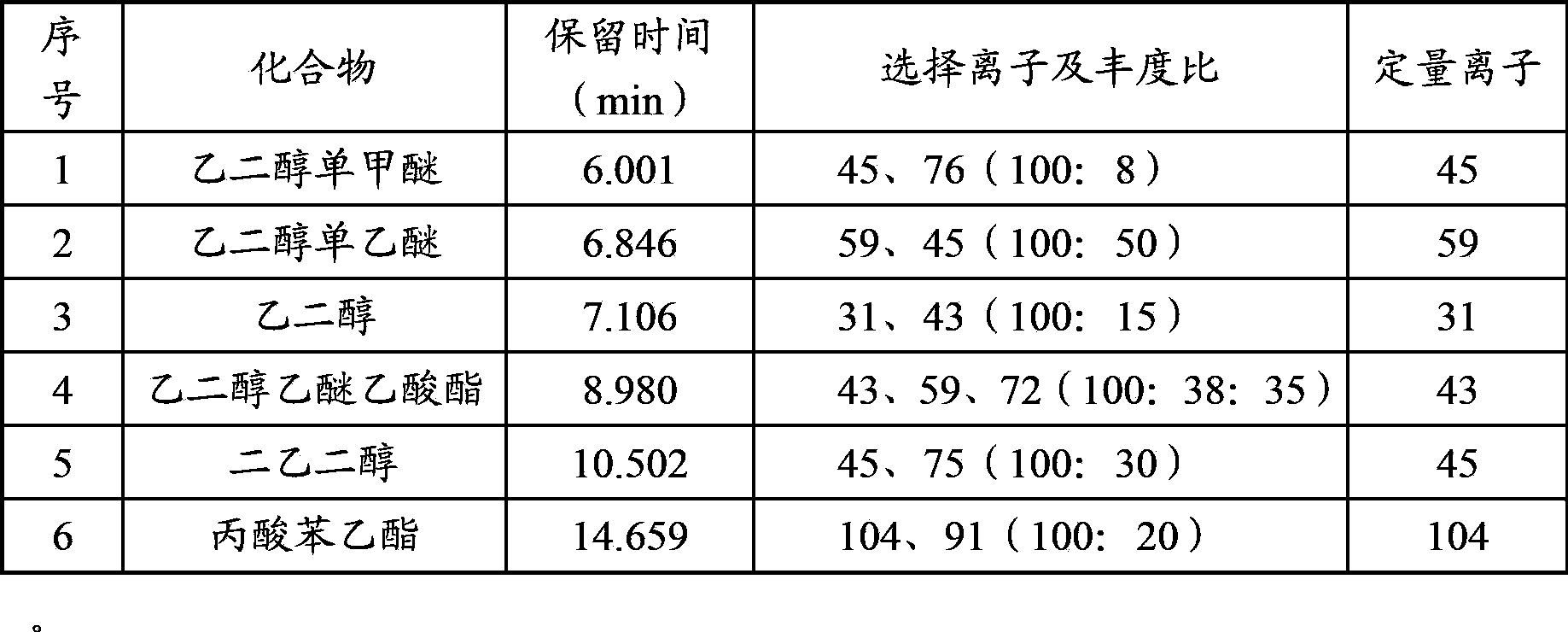 Method for determining ethylene glycol monomethyl ether, glycol ether, ethylene glycol ether acetate, glycol and diglycol in food wrap paper