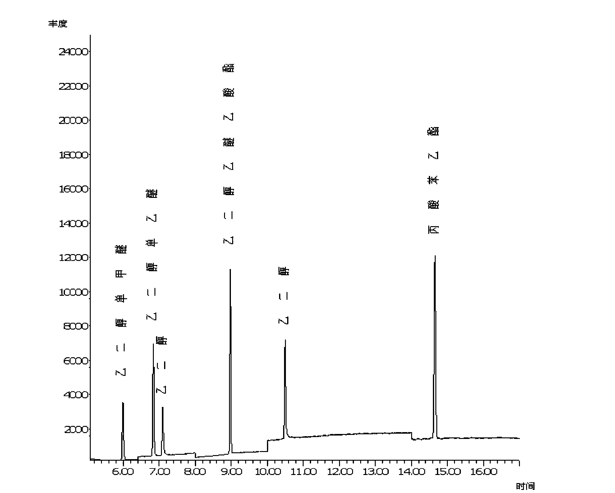 Method for determining ethylene glycol monomethyl ether, glycol ether, ethylene glycol ether acetate, glycol and diglycol in food wrap paper