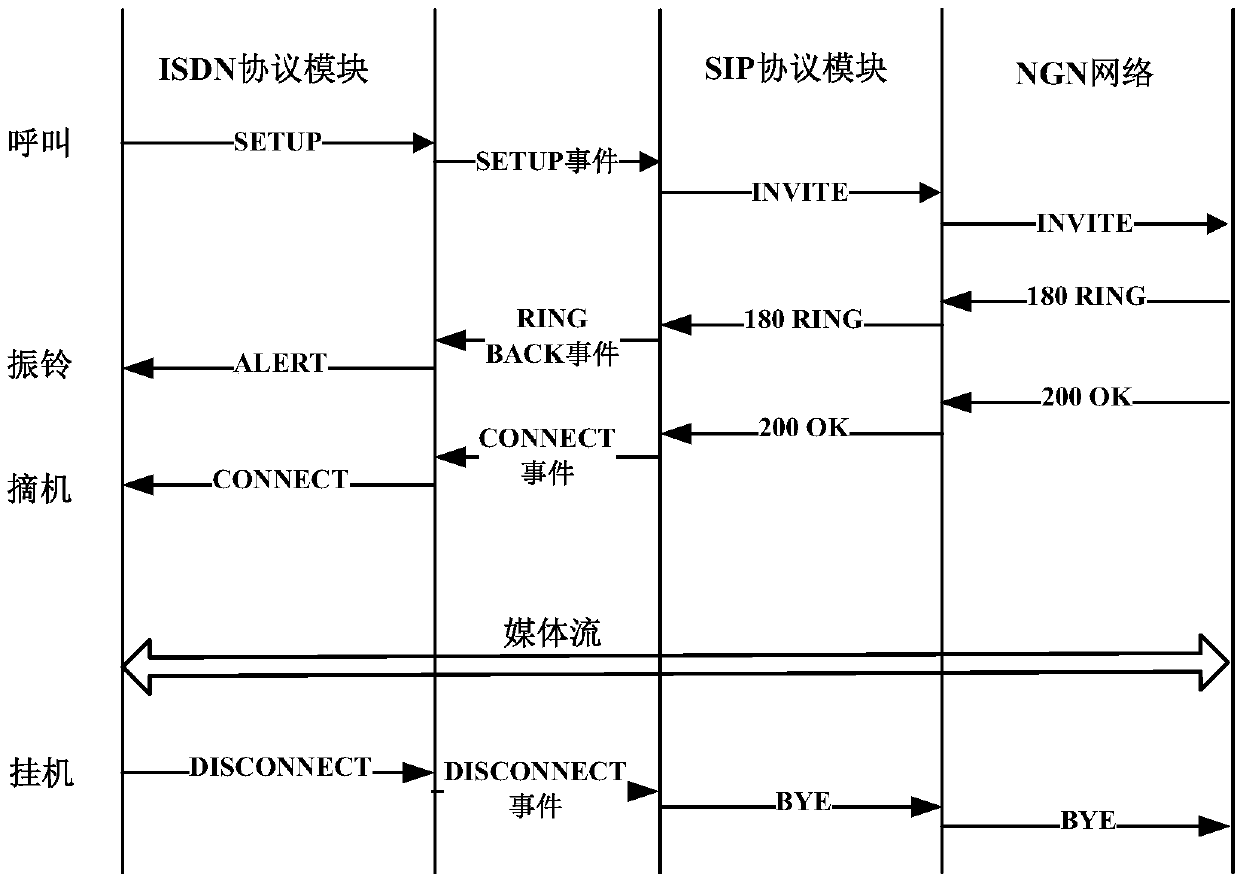 Method and system for implementing ISDN service access on SIP gateway