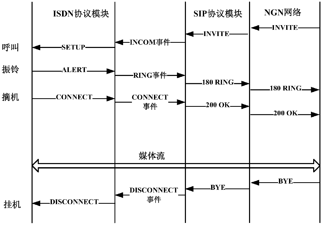 Method and system for implementing ISDN service access on SIP gateway