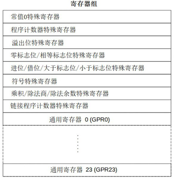 Register architecture of RISC architecture processor, register block and RISC architecture processor