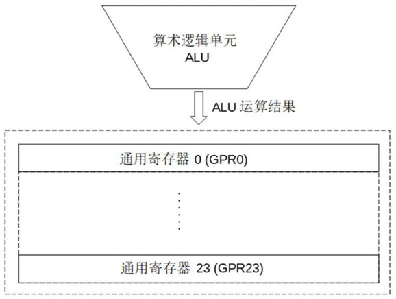 Register architecture of RISC architecture processor, register block and RISC architecture processor