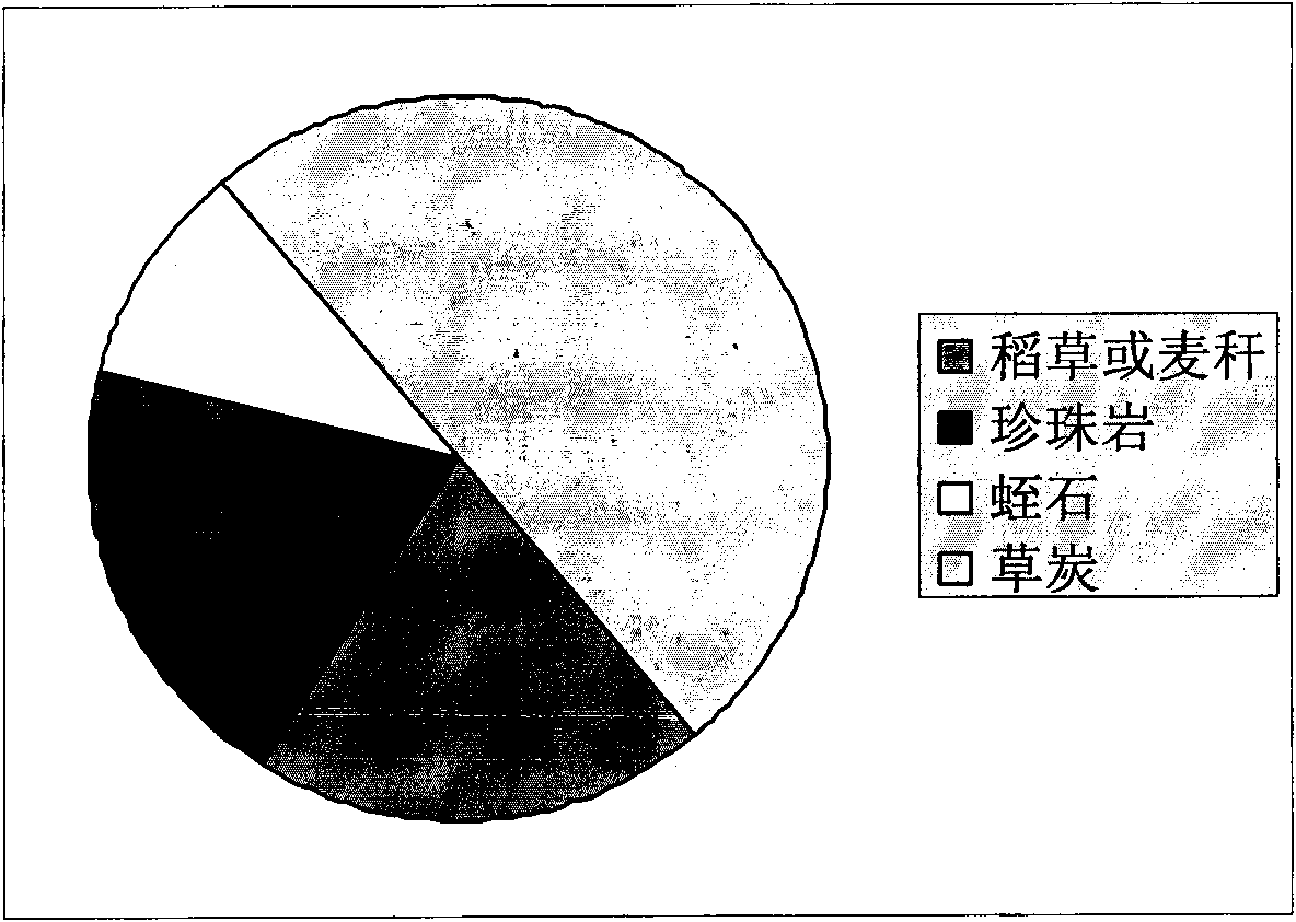 Lily culture medium prepared from straws or wheat stalks