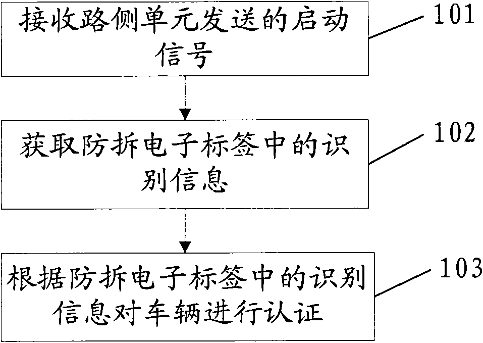 Vehicle authentication method, device and system