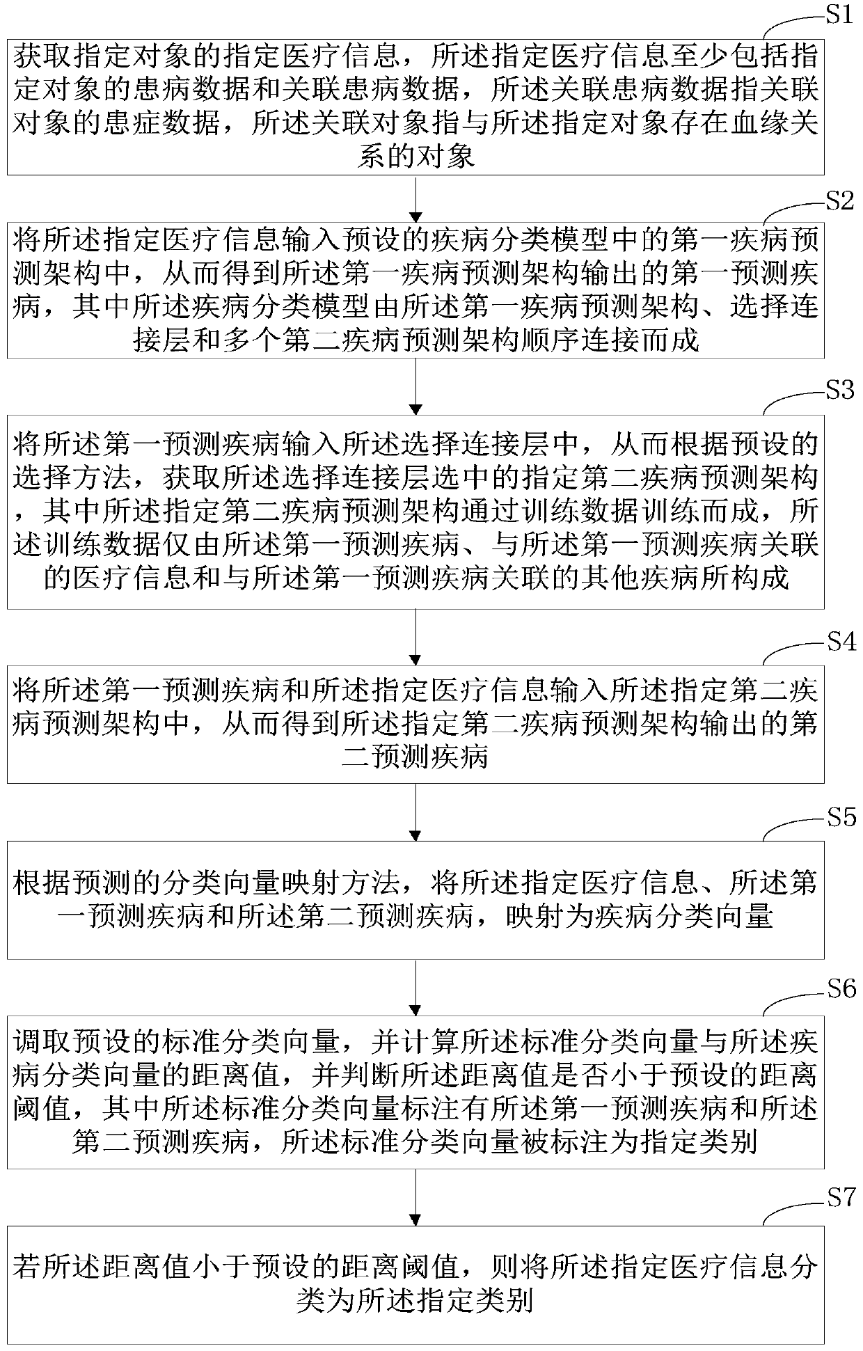 Medical information classification method and apparatus based on classification model and computer equipment