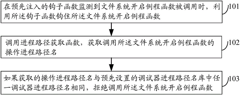 Method, device and electronic equipment for protecting target application