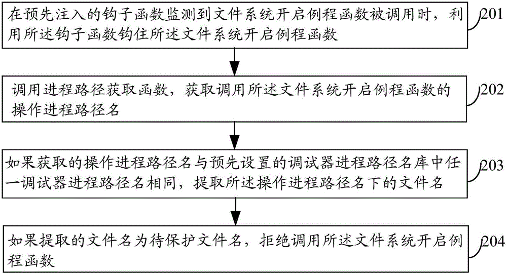 Method, device and electronic equipment for protecting target application