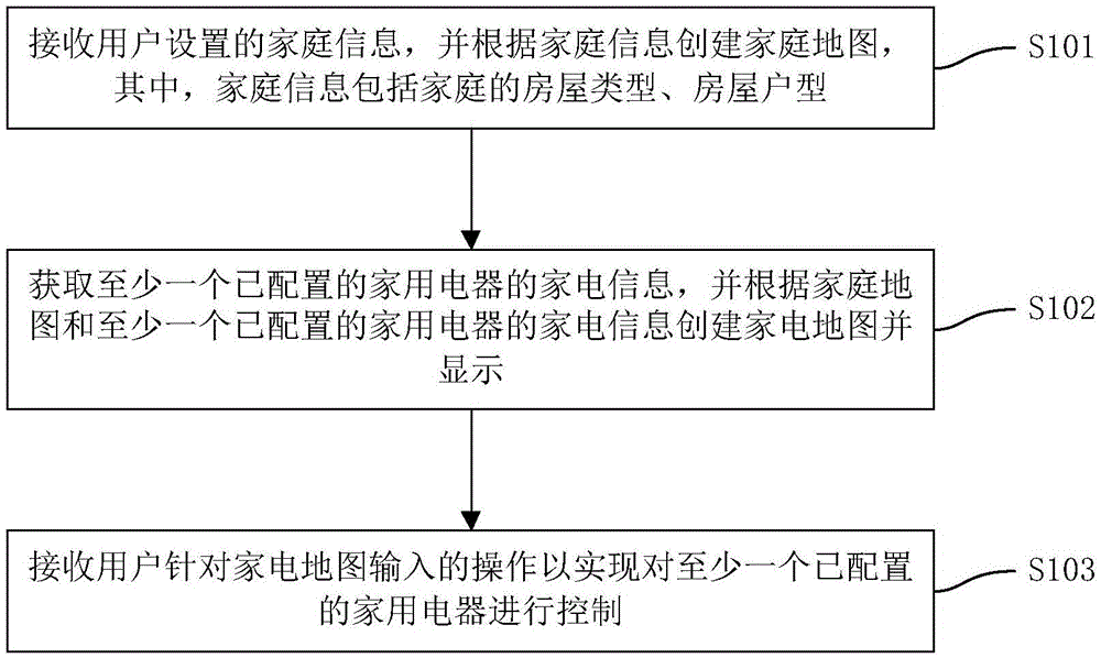 Household appliance control method and device, as well as mobile terminal