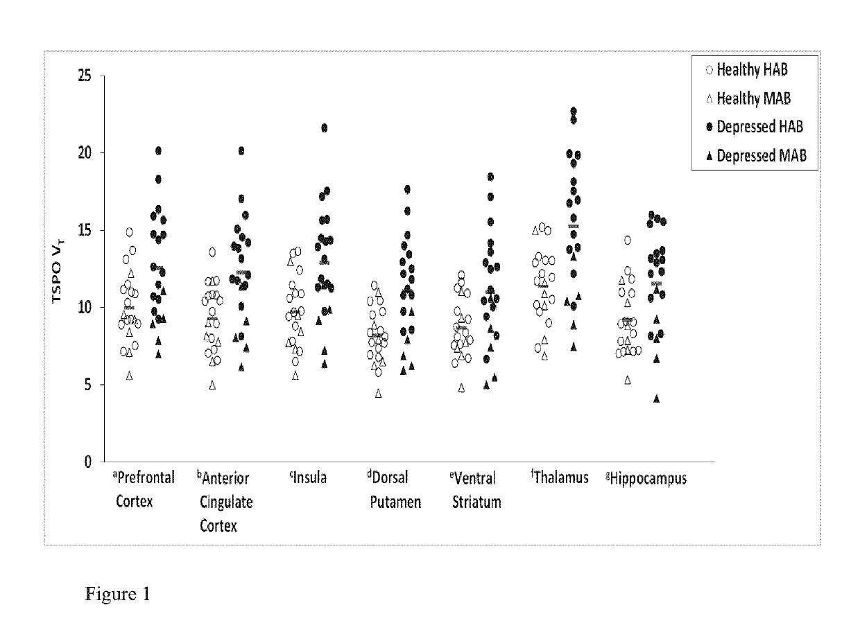 Peripheral measure of central brain inflammation, markers therefor and uses thereof