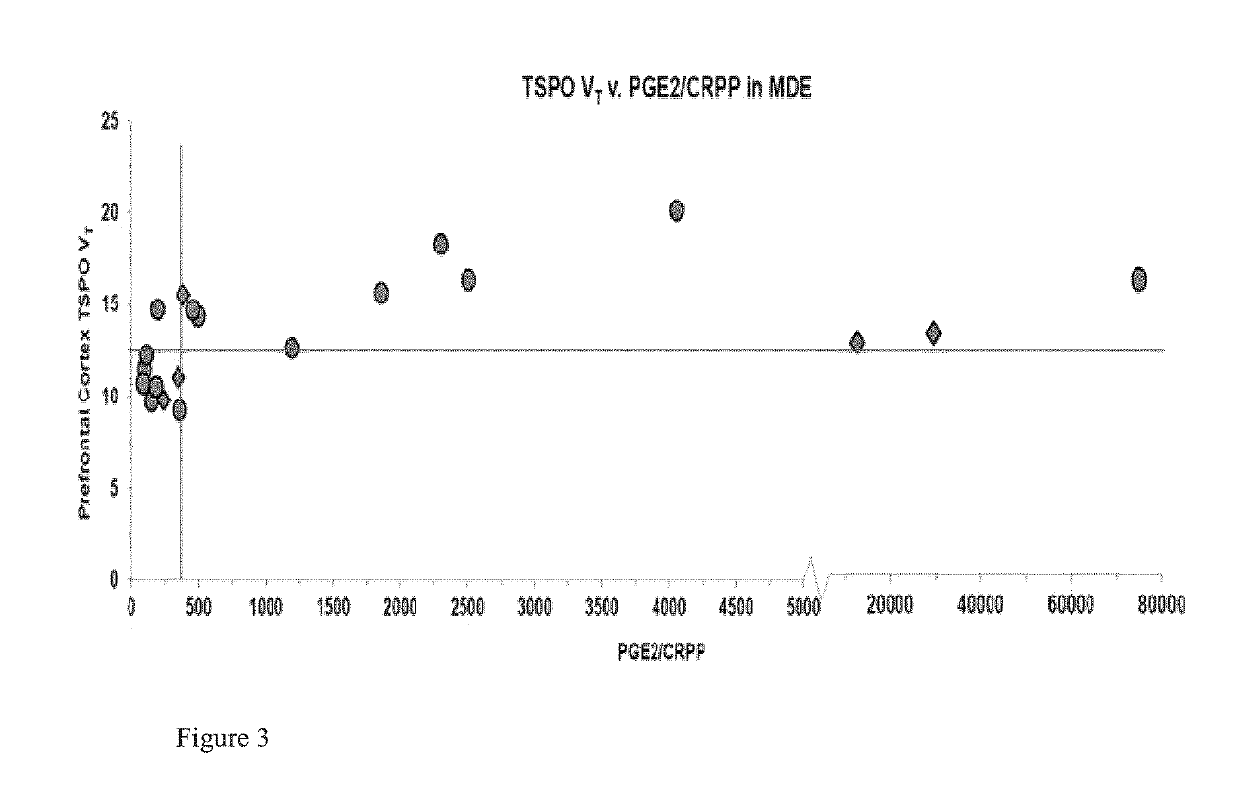 Peripheral measure of central brain inflammation, markers therefor and uses thereof