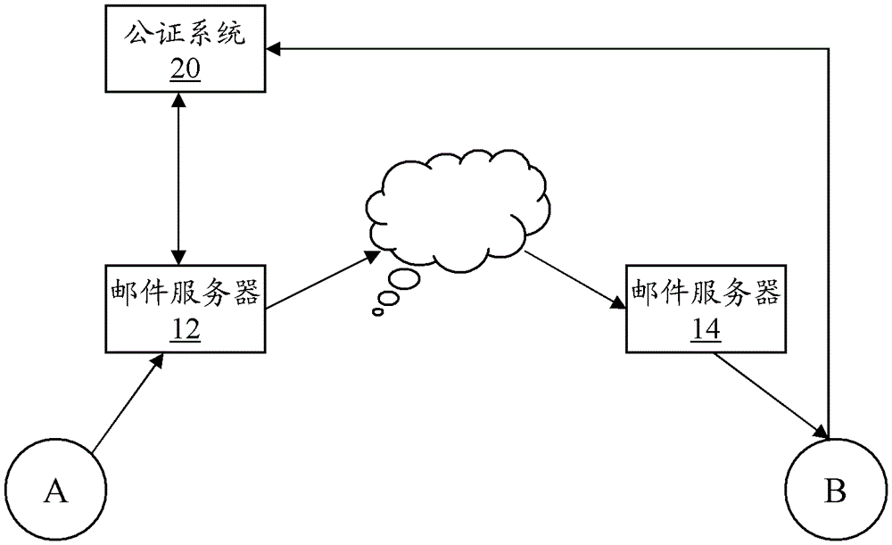 An electronic notarization system and method for realizing a trusted mailbox