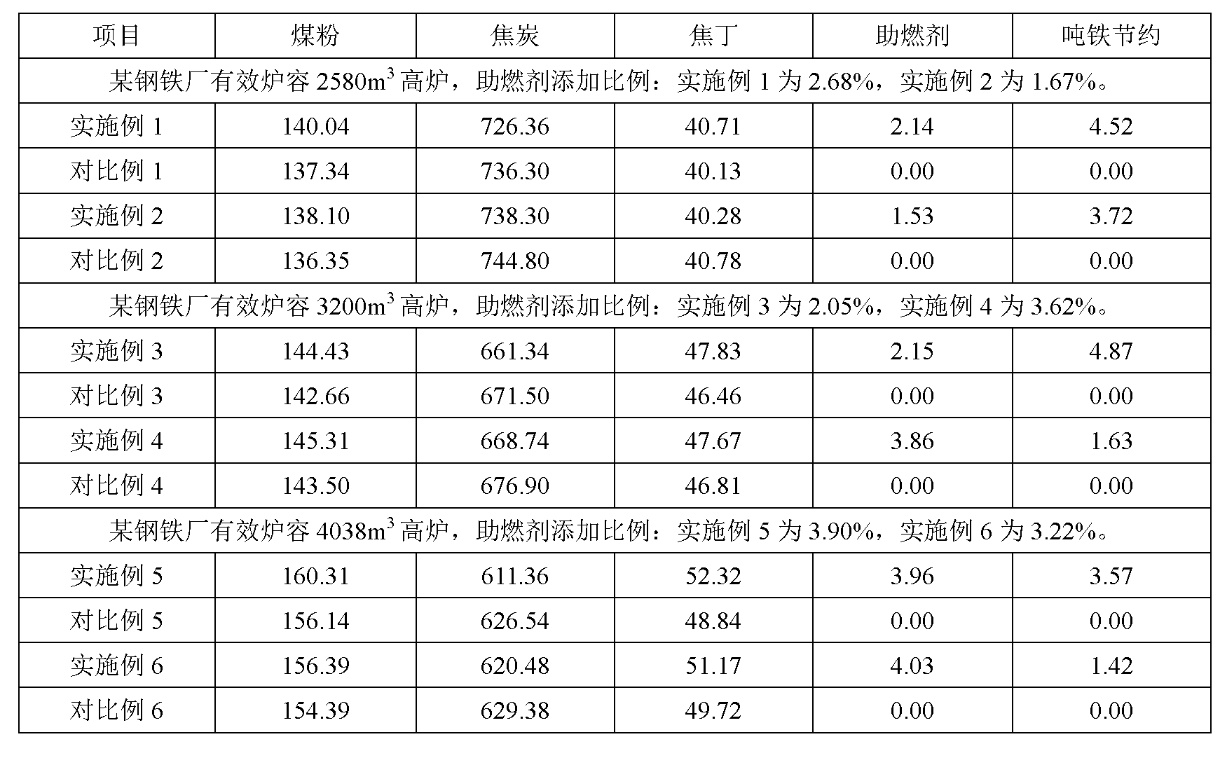 Blast furnace coal powder injection combustion adjuvant and application method thereof