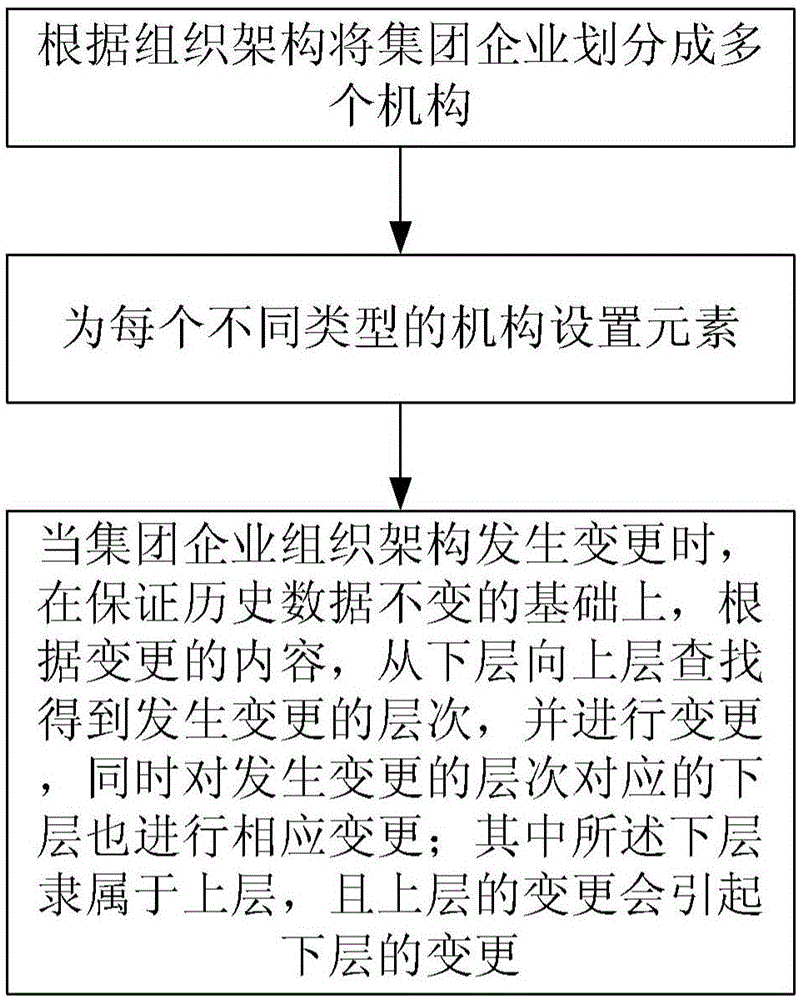 Multi-business type based group enterprise organization structure management method