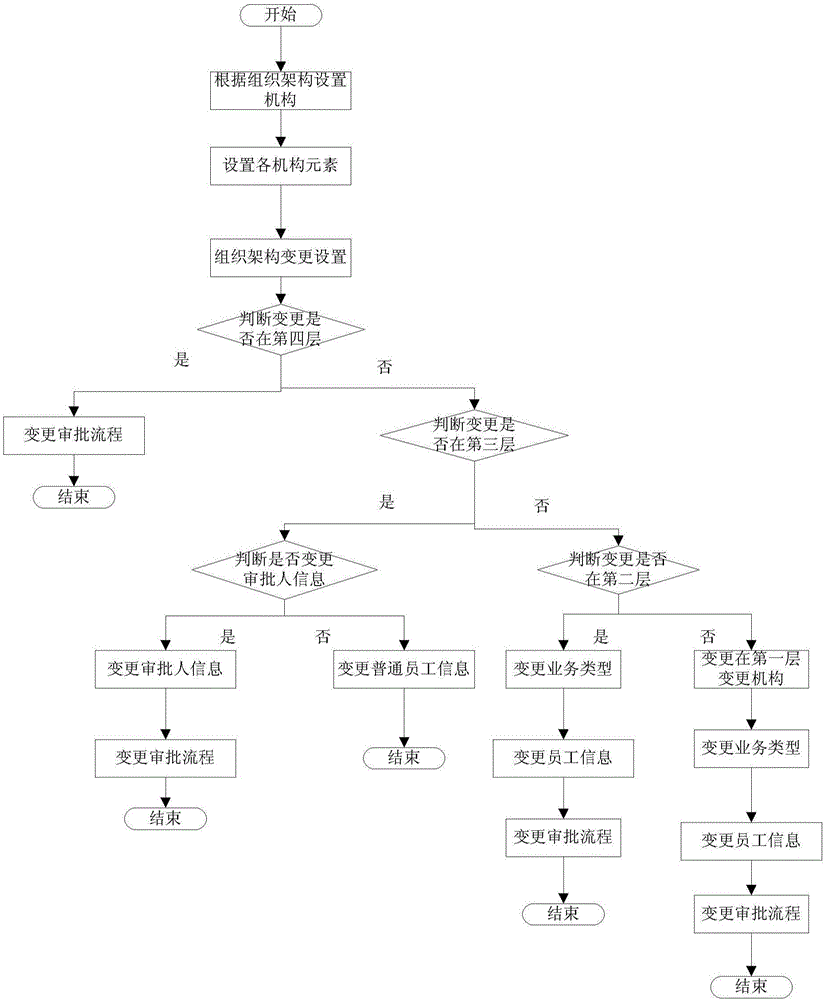 Multi-business type based group enterprise organization structure management method