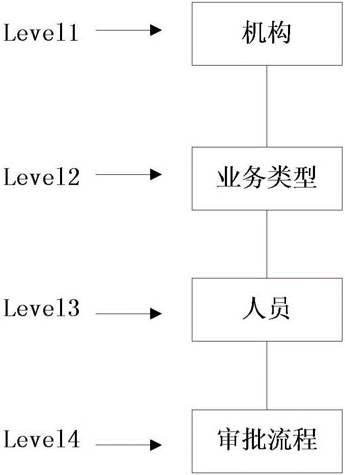 Multi-business type based group enterprise organization structure management method