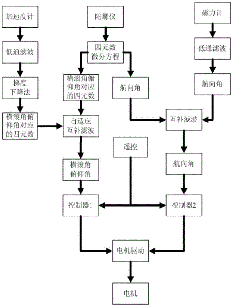 Unmanned aerial vehicle attitude control system and method based on self-adaption complementation fusion