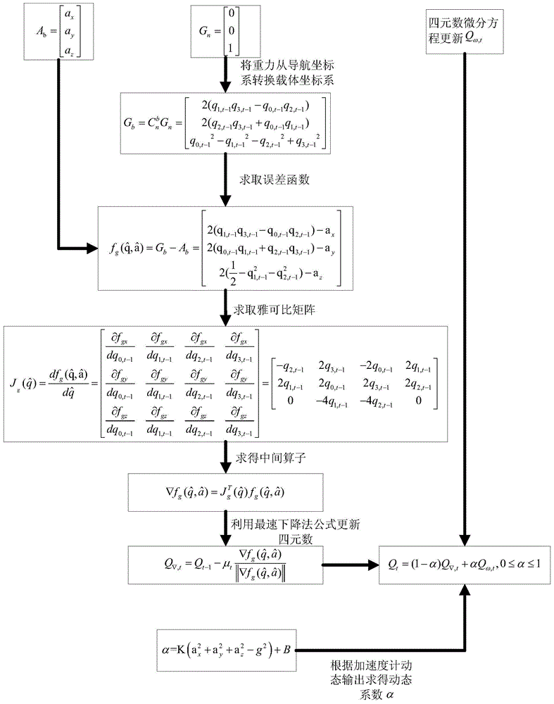 Unmanned aerial vehicle attitude control system and method based on self-adaption complementation fusion