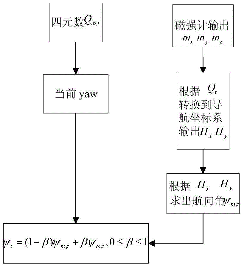 Unmanned aerial vehicle attitude control system and method based on self-adaption complementation fusion