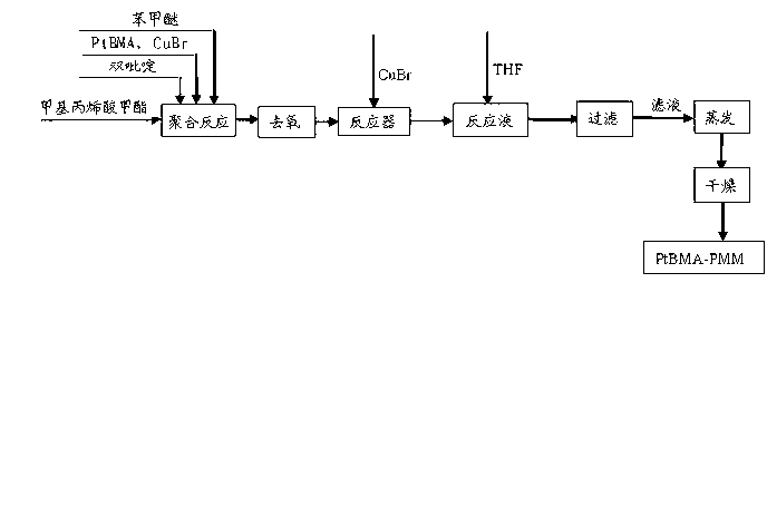 Preparation method of triblock polymers with suspension nanometer zero-valent irons