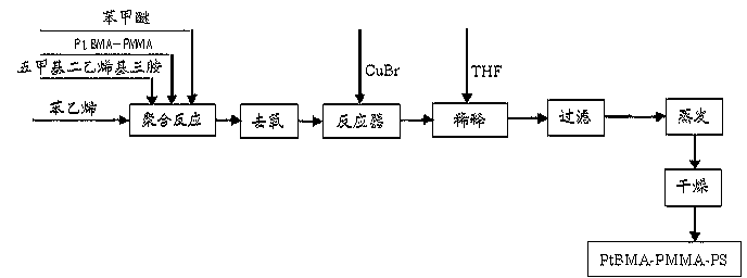 Preparation method of triblock polymers with suspension nanometer zero-valent irons