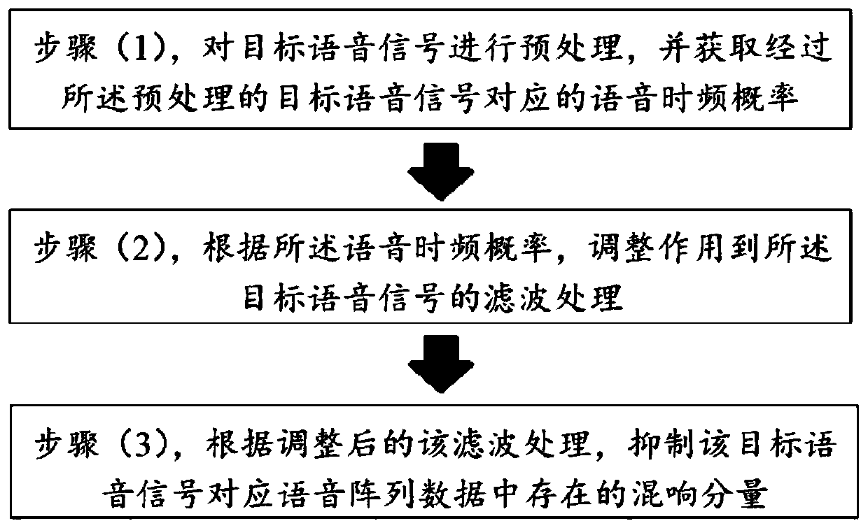 Method and system for eliminating reverberation