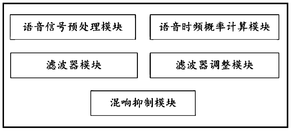 Method and system for eliminating reverberation