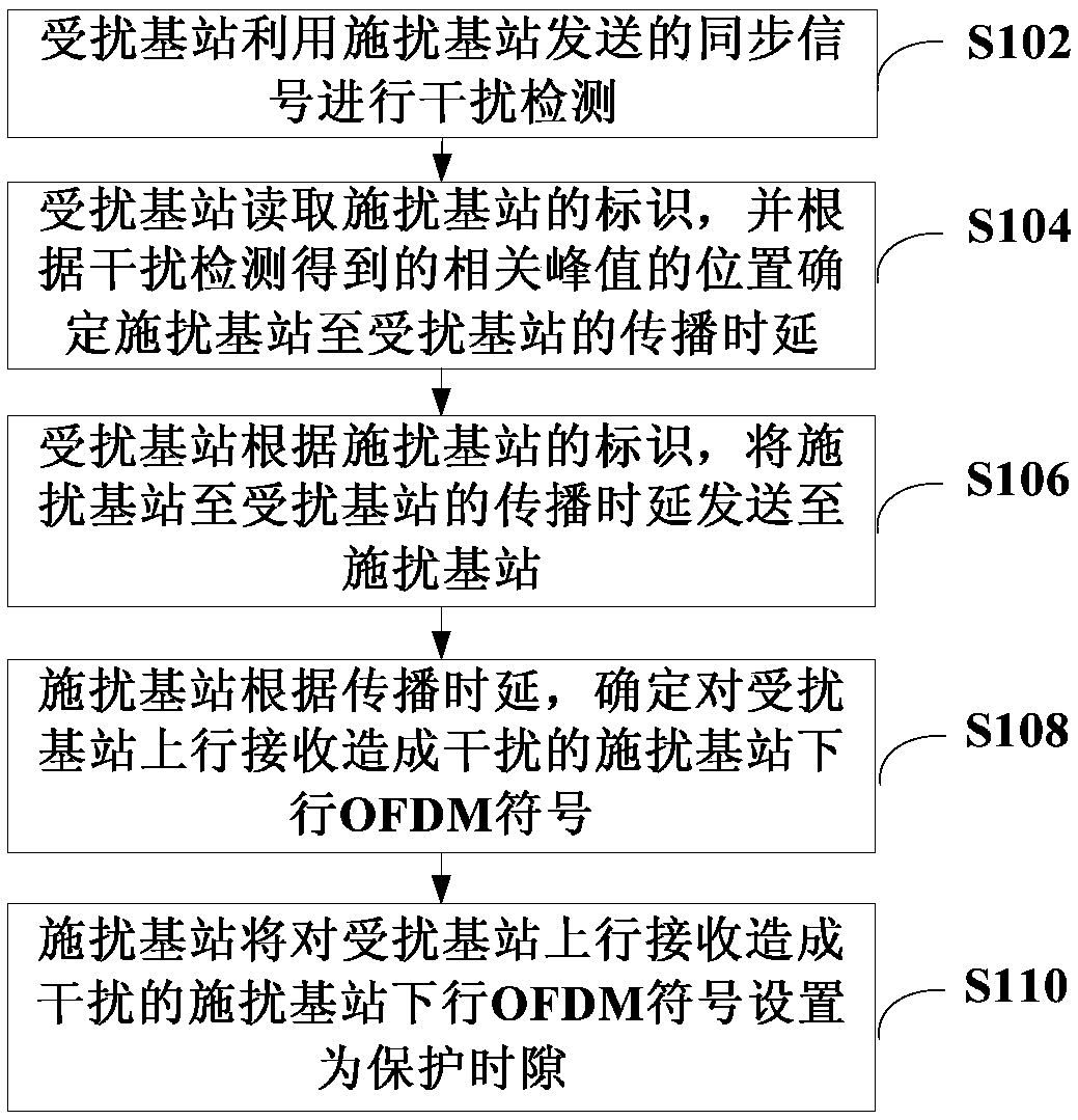 Interference suppression method, system and device and computer readable storage medium