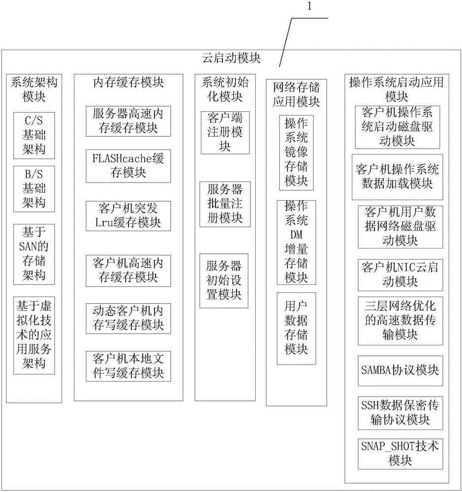 Computer network cloud startup system