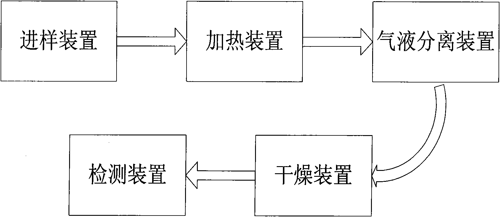 Gas phase molecular absorption spectrometer