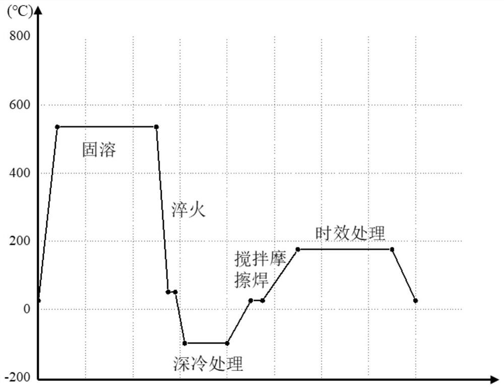 Method for improving performance of heat-treatable reinforced aluminum alloy friction stir welding joint