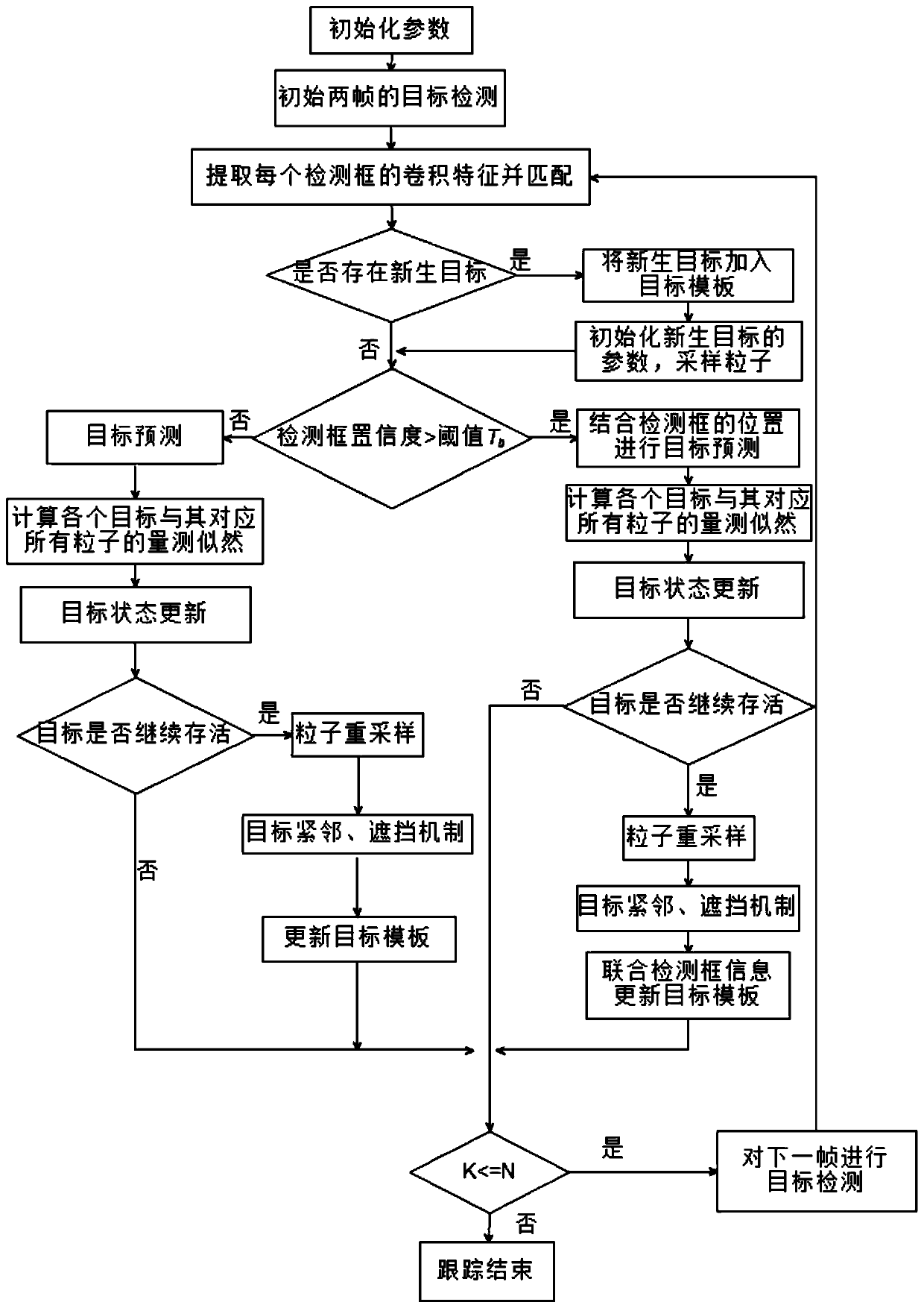 Multi-Bernoulli video multi-target detection tracking method based on YOLOv3