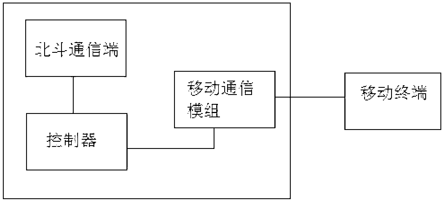 Method and system for communication between mobile terminal and beidou communication satellite