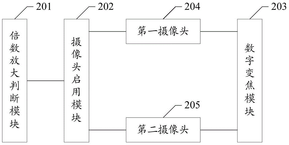 Method for taking photos through different field angle cameras and terminal