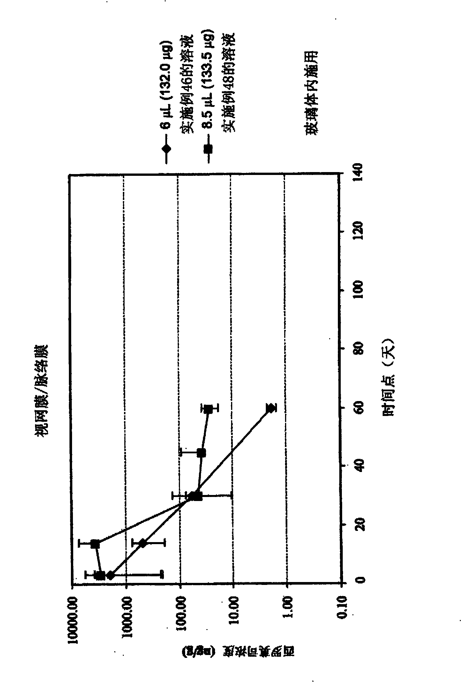 Formulations for treatment of ocular diseases or conditions