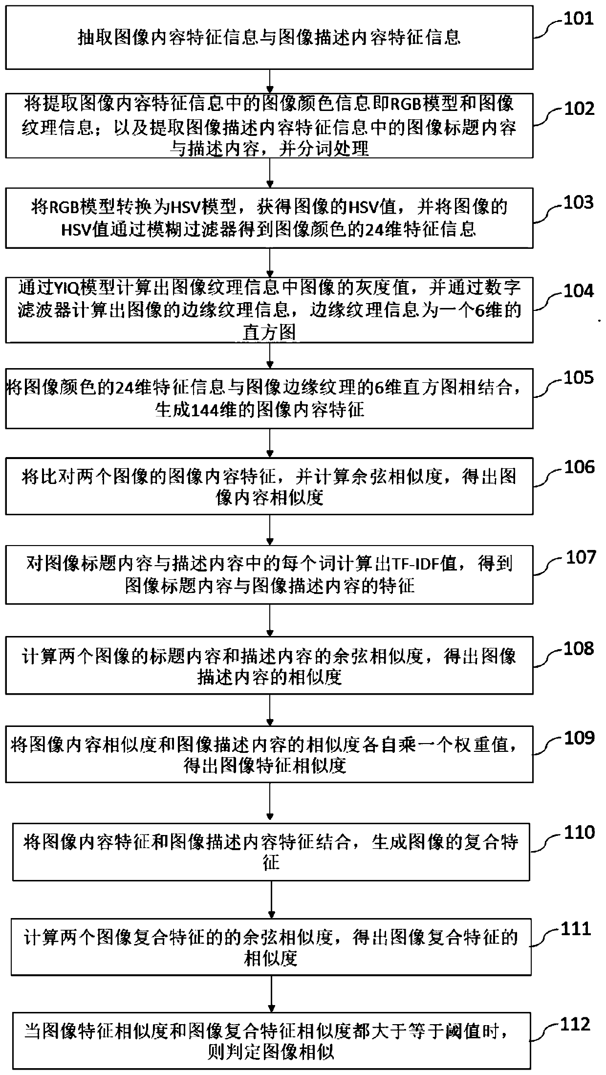 Image comprehensive similarity analysis method based on description content and image content characteristics