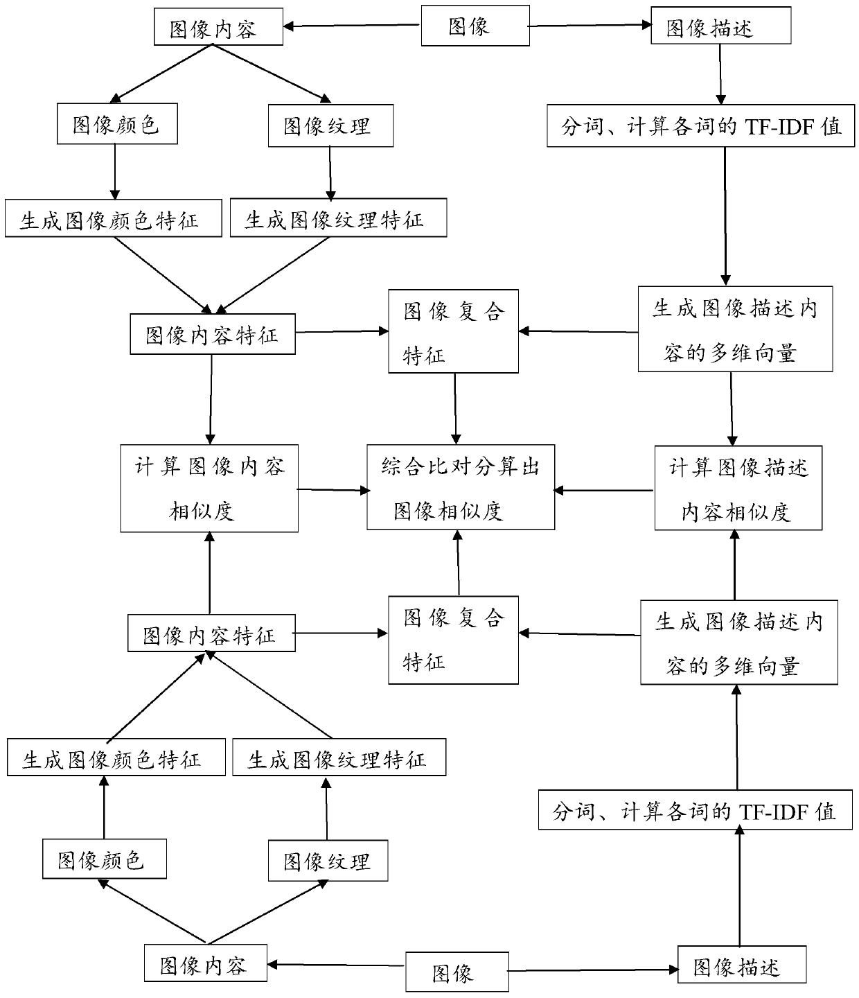 Image comprehensive similarity analysis method based on description content and image content characteristics