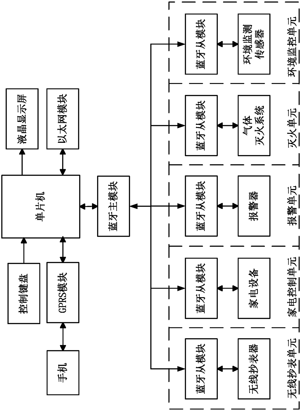 Smart home control system based on Bluetooth and single chip microcomputer